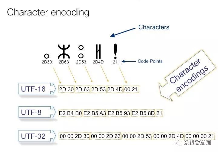 encoding