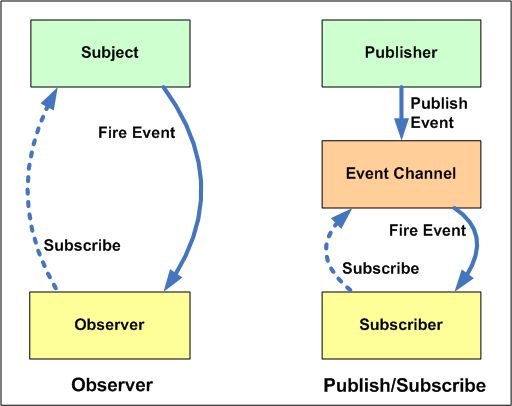 Observer Pattern v.s. Publish-Subscribe Pattern